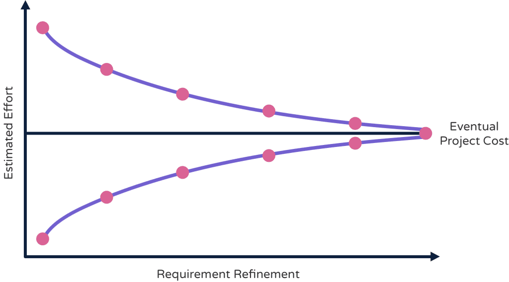 Requirements Gathering & The Cone of Uncertainty Requiment